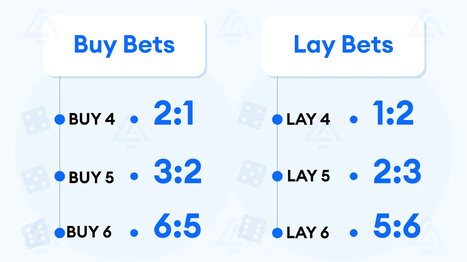 Craps Odds Comparison Table