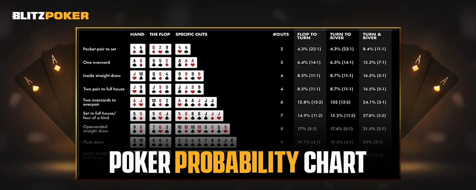 Hand Odds and Probabilities