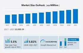 Market Situation and Projected Growth